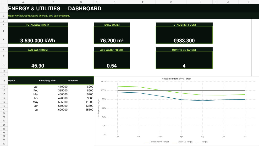 Actual Energy and Utilities dashboard included in the Hotel Engineering Control Pack