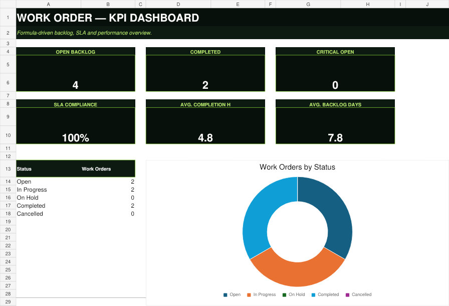 Actual Work Order KPI dashboard included in the Hotel Engineering Control Pack