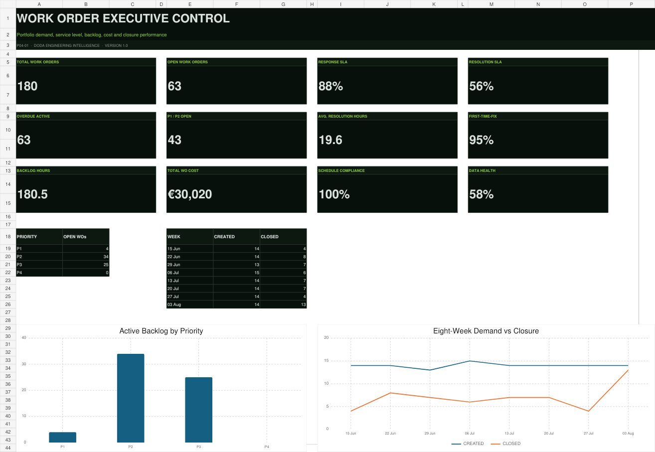Actual Work Order executive control dashboard included in the product